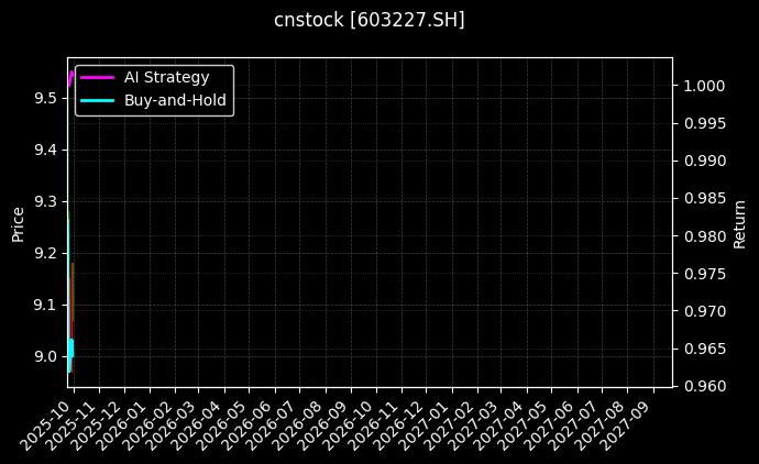 cnstock_603227.SH_chart