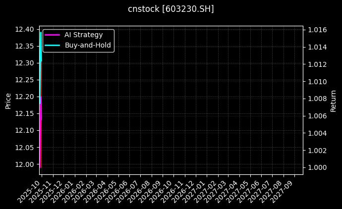 cnstock_603230.SH_chart