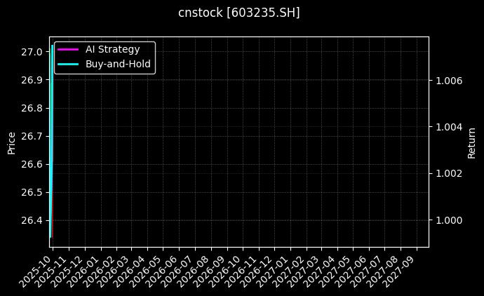 cnstock_603235.SH_chart
