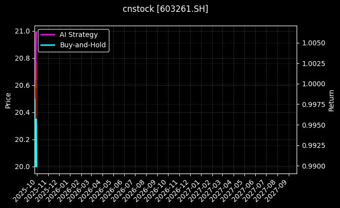 cnstock_603261.SH_chart