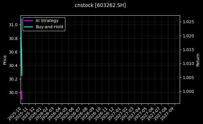 cnstock_603262.SH_chart