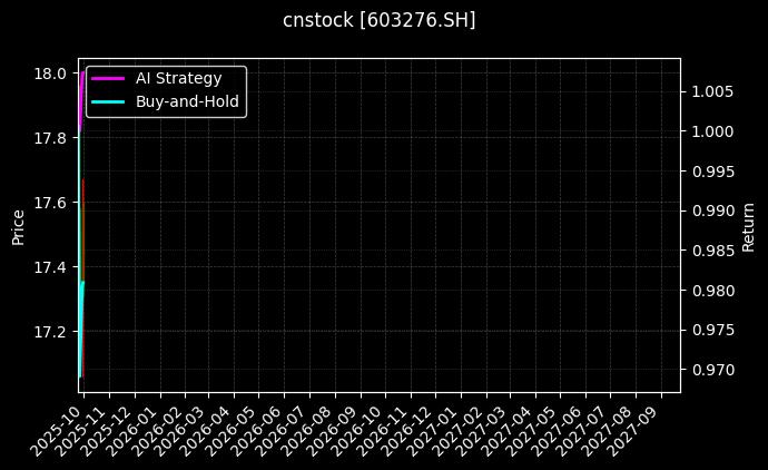 cnstock_603276.SH_chart