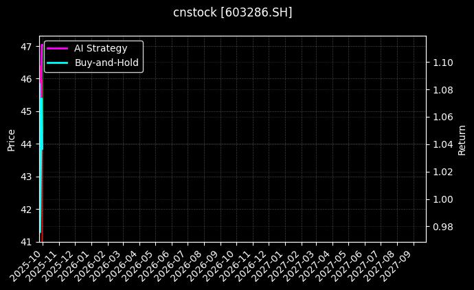 cnstock_603286.SH_chart