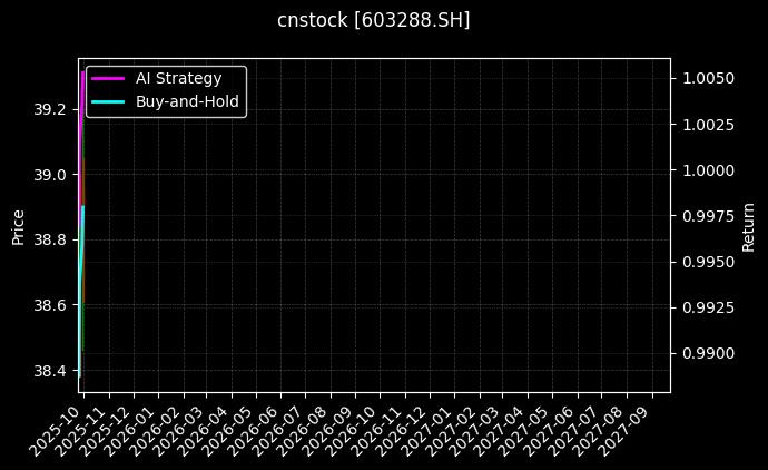 cnstock_603288.SH_chart