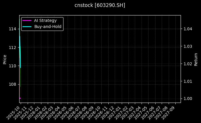 cnstock_603290.SH_chart