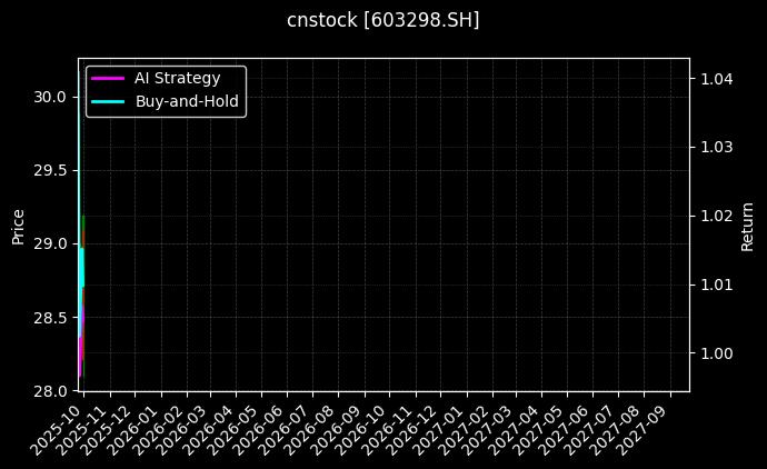 cnstock_603298.SH_chart