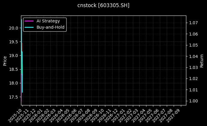 cnstock_603305.SH_chart