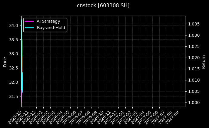 cnstock_603308.SH_chart