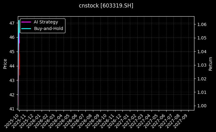 cnstock_603319.SH_chart