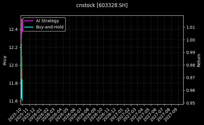 依顿电子[603328.SH]图表