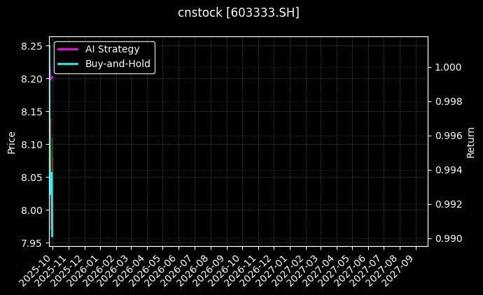 尚纬股份[603333.SH]图表