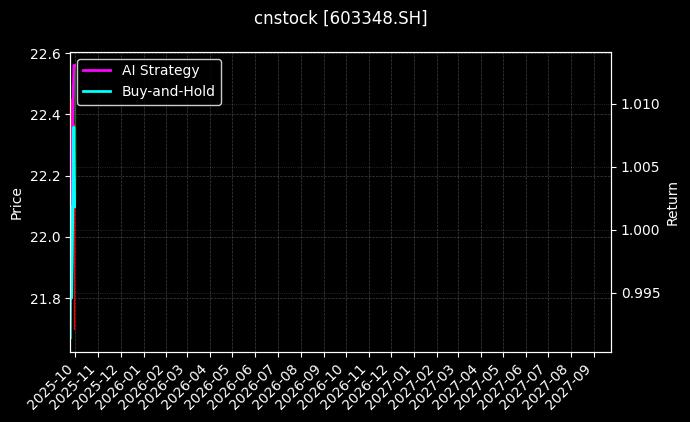 cnstock_603348.SH_chart