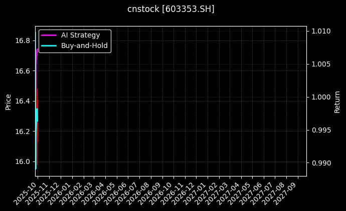 cnstock_603353.SH_chart