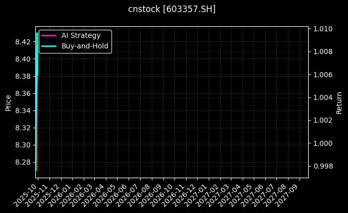 cnstock_603357.SH_chart