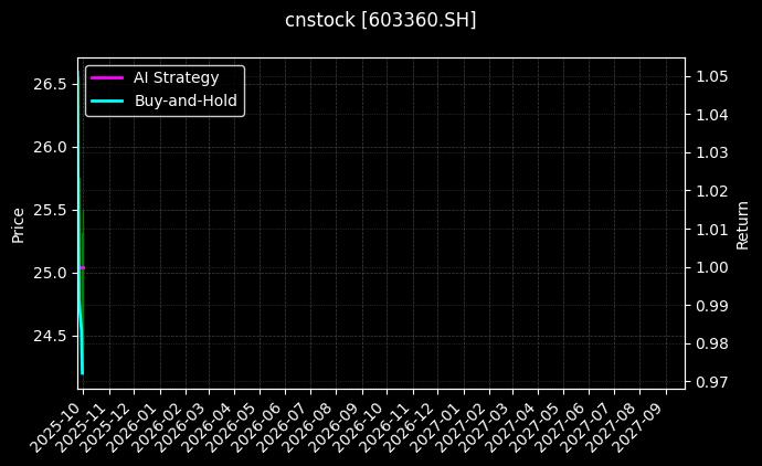 cnstock_603360.SH_chart
