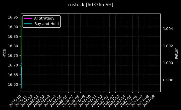 cnstock_603365.SH_chart