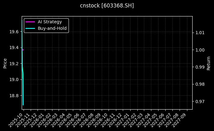 cnstock_603368.SH_chart
