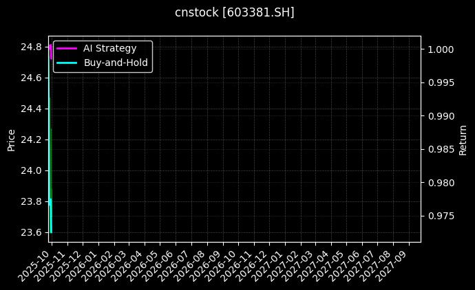 cnstock_603381.SH_chart