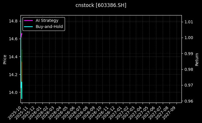 cnstock_603386.SH_chart