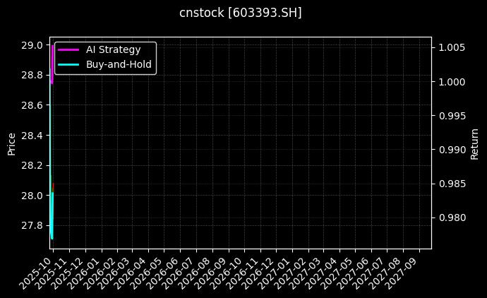 cnstock_603393.SH_chart