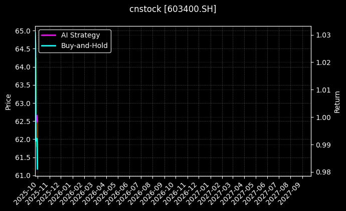 cnstock_603400.SH_chart