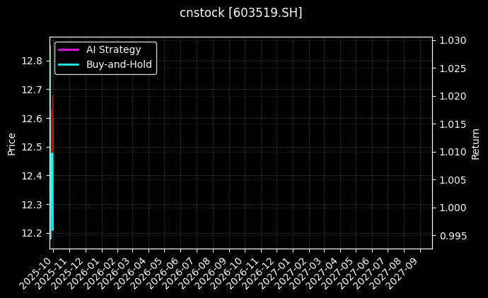 cnstock_603519.SH_chart