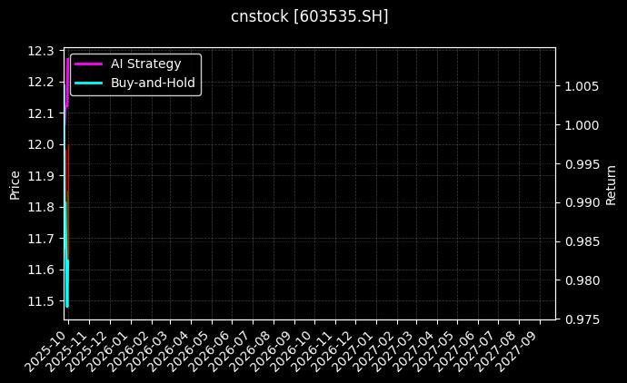 cnstock_603535.SH_chart