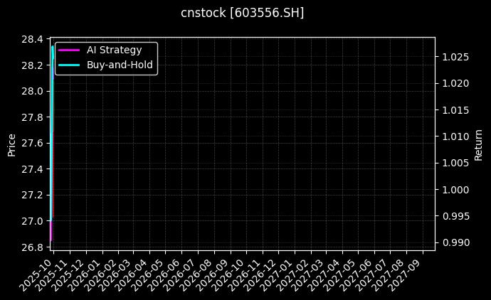 cnstock_603556.SH_chart