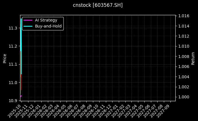 珍宝岛[603567.SH]图表