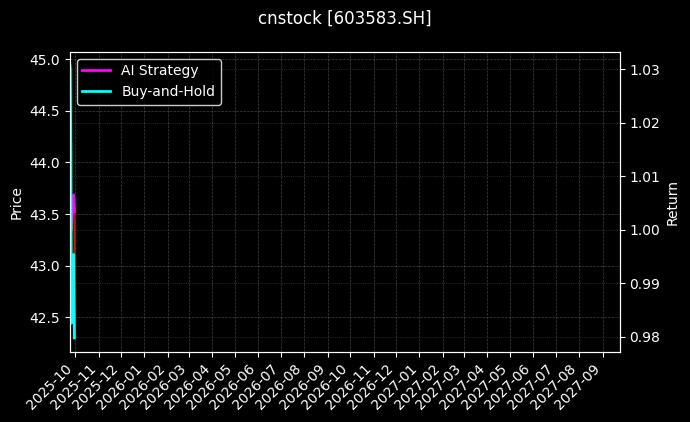 cnstock_603583.SH_chart