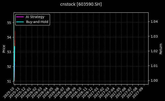 cnstock_603590.SH_chart