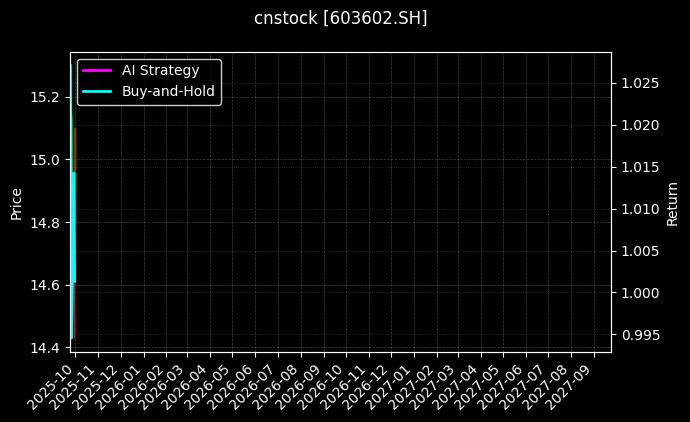 纵横通信[603602.SH]图表