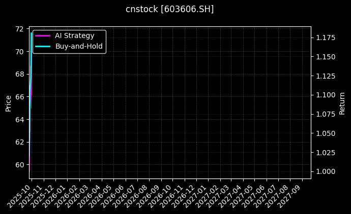 cnstock_603606.SH_chart