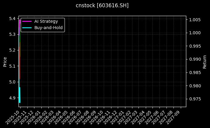 cnstock_603616.SH_chart