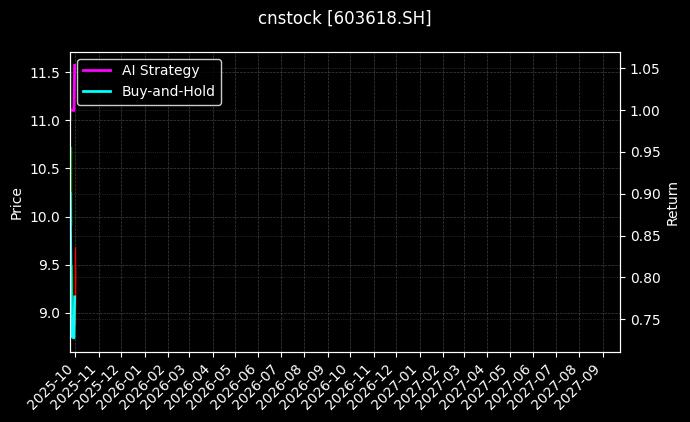 cnstock_603618.SH_chart
