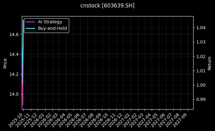 cnstock_603639.SH_chart
