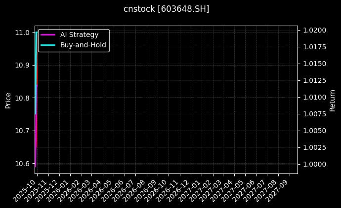 cnstock_603648.SH_chart