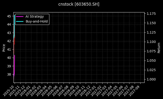 彤程新材[603650.SH]图表