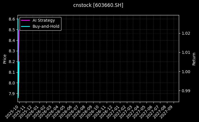 cnstock_603660.SH_chart