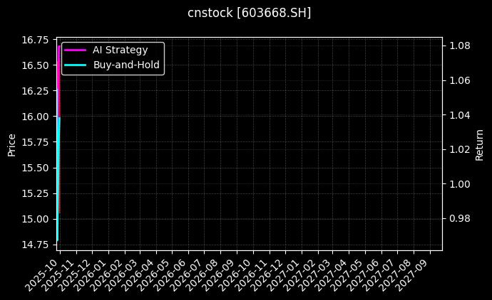 cnstock_603668.SH_chart