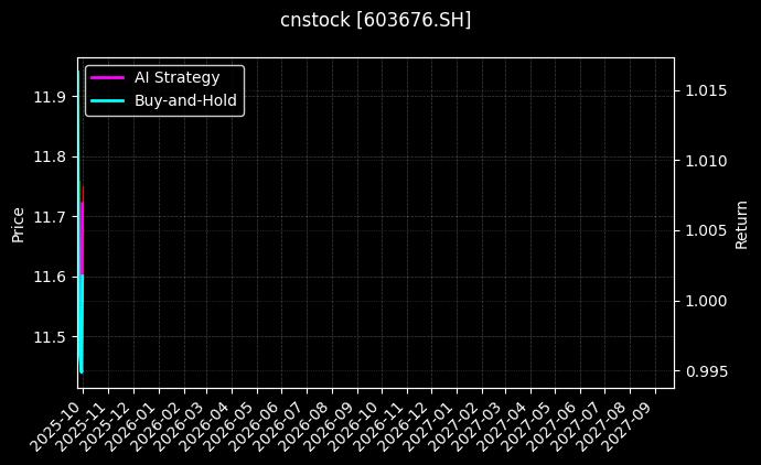 cnstock_603676.SH_chart