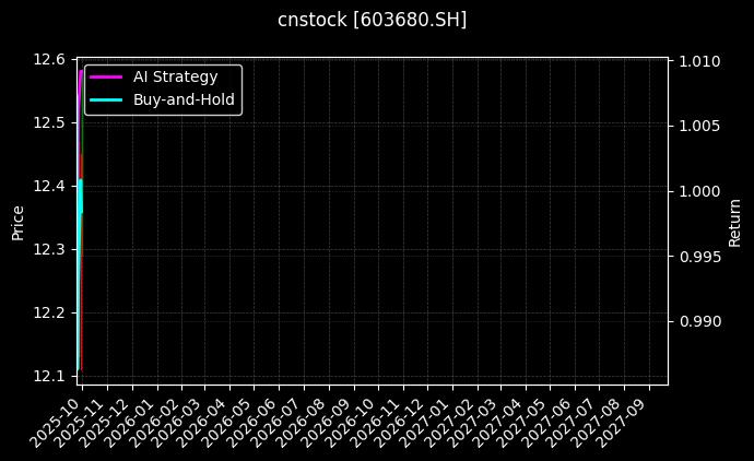今创集团[603680.SH]图表