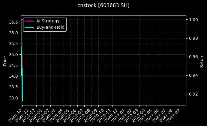 cnstock_603683.SH_chart