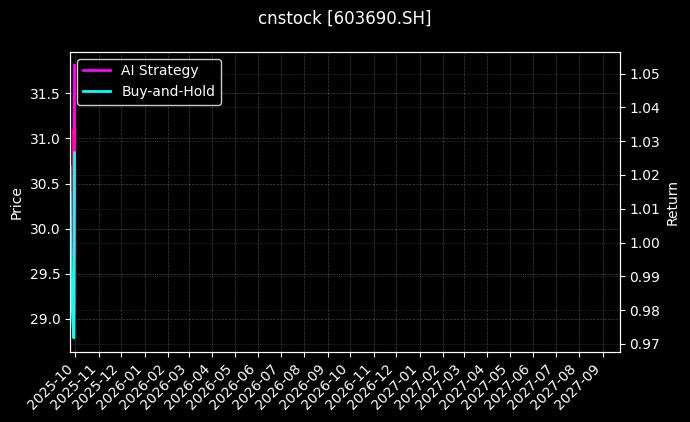 至纯科技[603690.SH]图表