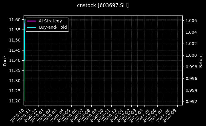 cnstock_603697.SH_chart