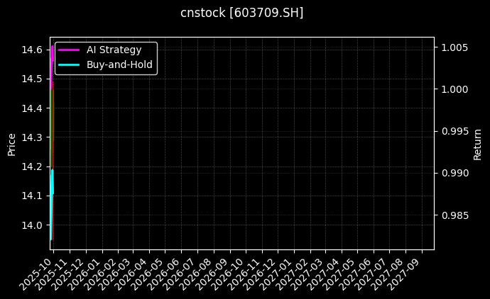 cnstock_603709.SH_chart