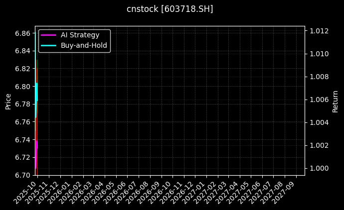 cnstock_603718.SH_chart