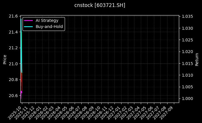 cnstock_603721.SH_chart