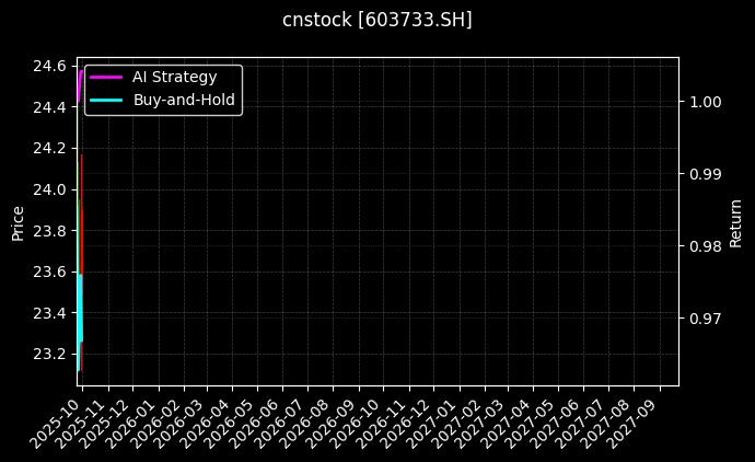cnstock_603733.SH_chart