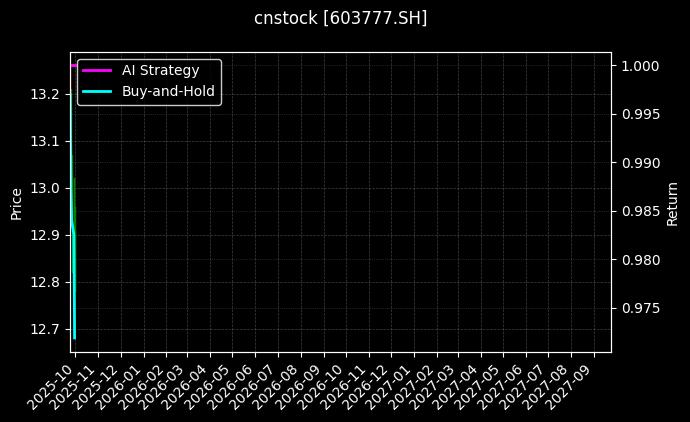 cnstock_603777.SH_chart